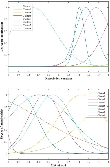 Figure 5: Trained membership function parameters 