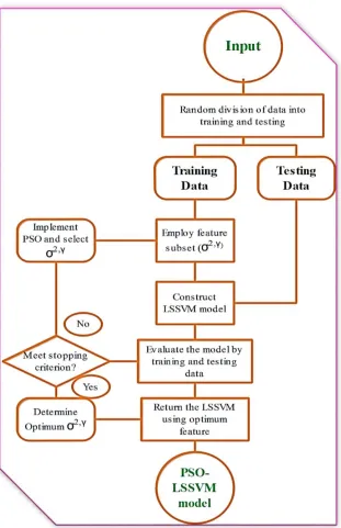 Figure 6: Schematic demonstration of trained LSSVM algorithm 