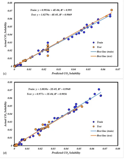 Figure 7: Regression plots obtained for different models 