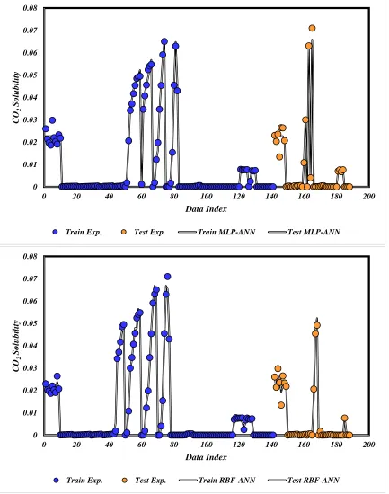 Figure S1: Experimental and predicted solubility of CO2 by the proposed models 