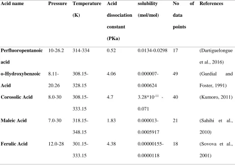Table S1. Experimental data which are used in this study 