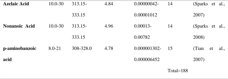 Table S2. Details of acids which are utilized in this investigation. 