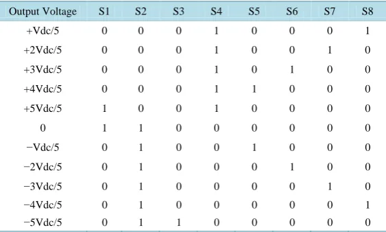 Table 4. Switching sequence for eleven level RSCMLI topology. 