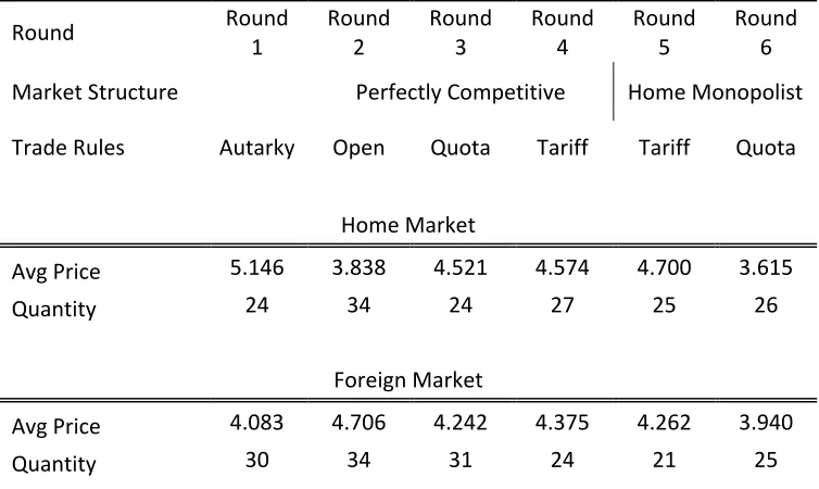 Table 1: Price and Quantity Results from Experiment 