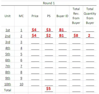 Figure A1 Given this exchange, Seller HF fills out their sheet by listing the price of each unit, the producer surplus 