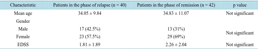 Table 1. Clinical characteristic of two groups.                                                                  