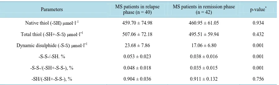 Table 2. Thiol-disulphide profiles of MS patients in relapse and remission phases.                                       