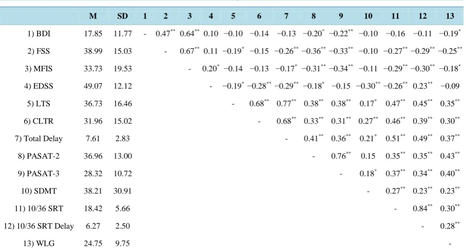 Table 1. Mean, standard deviation, and correlation of main study variables.                                            