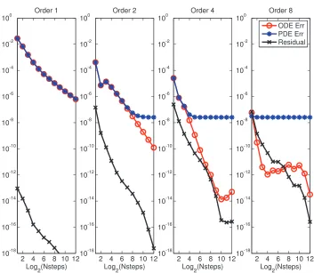 Fig. 4. Convergence in error and residual for serial SDC methods of diﬀerent orders for the  one-dimensional heat equation