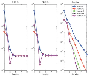 Fig. 5. Comparison of the convergence of IPFASST using diﬀerent numbers of V-cycles per solve