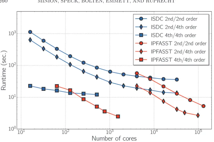 Fig. 7. Runtimes for the three-dimensional heat equation depending on the total number of  