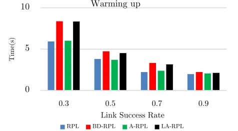 Fig. 15. The comparison of average upward delay toward sink node, while the number of traversed hops varies be- tween 2 to 5