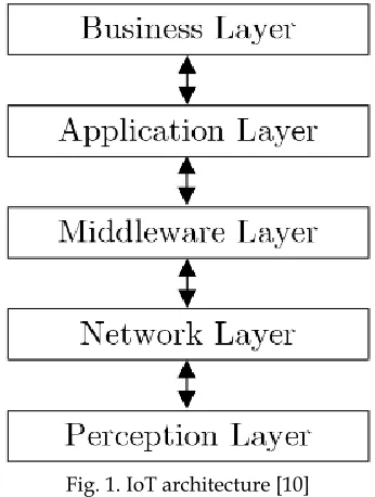 Fig. 1. IoT architecture [10] 