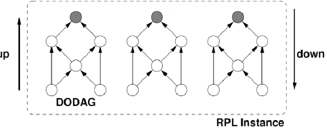 Fig. 4. An illustrative network in RPL [26]. 
