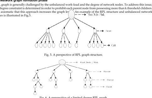 Fig. 5. A perspective of RPL graph structure. 