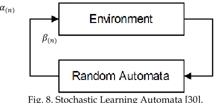 Fig. 8. Stochastic Learning Automata [30]. 