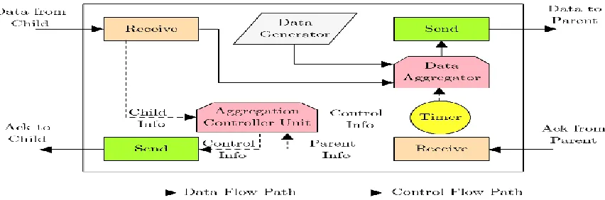 Fig. 9. The diagram of data aggregation mechanism in each parent node.  