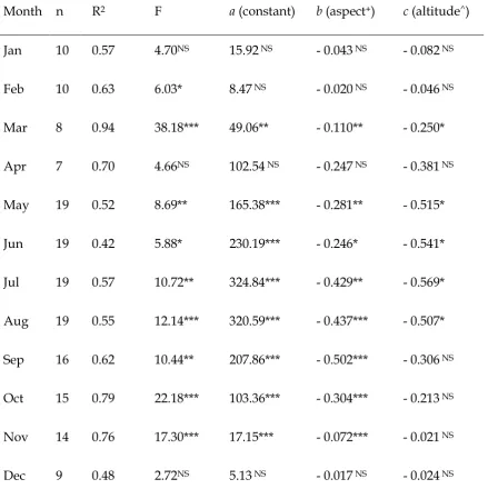 Table 1.  Linear regressions of monthly day degrees > 10°C against aspect and altitude