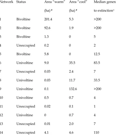 Table 3.  Occupancy status, thermal environment and modeled time to metapopulation 