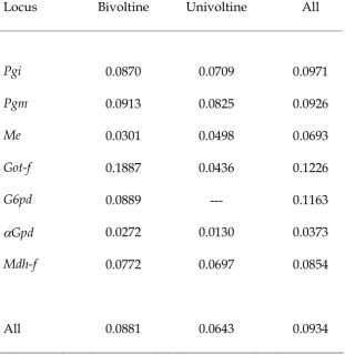 Table 4. Standardized gene frequency variance FST among univoltine, bivoltine and all 