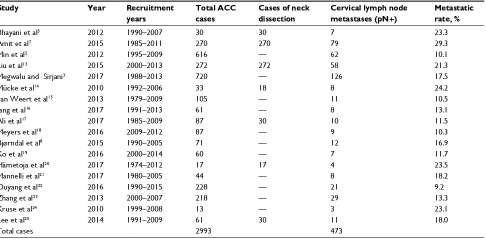 Table 3 information on site of salivary glands