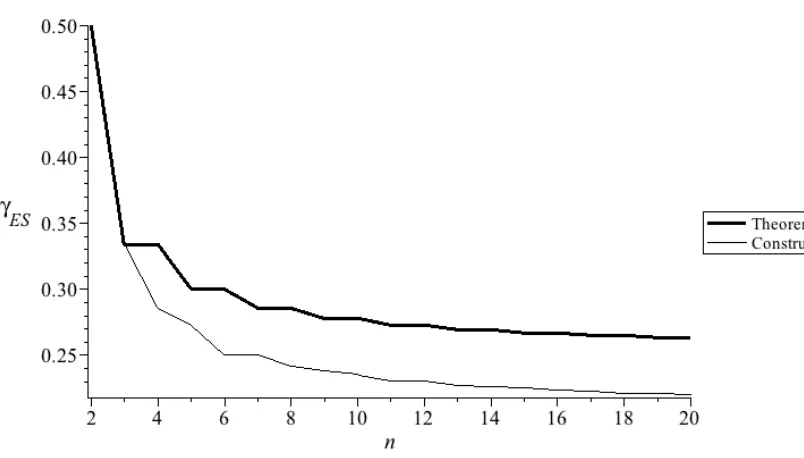 Figure 5: Upper bound on γrg (thick line) and value of contrast of schemes of Costruction 3.11 (thinline).