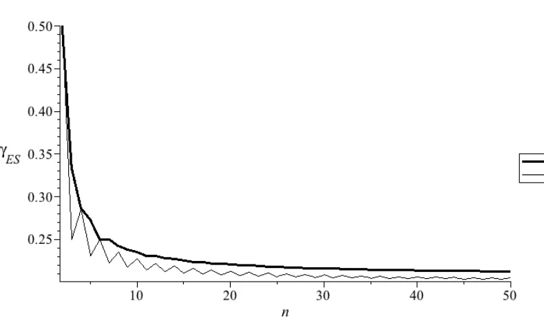 Figure 6: Comparison of the contrast γes(An) (thick line) with γes(Bn) (thin line).