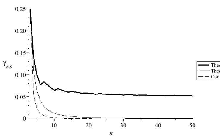 Figure 7: Comparison of the contrast for (3, n) schemes.