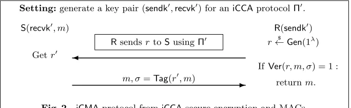 Fig. 2. iCMA protocol from iCCA-secure encryption and MACs.