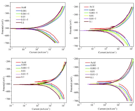 Figure 2. Polarization curves of mild steel in 0.5 M H2SO4 containing different concentrations of inhibitor at different tem-peratures 30˚C, 40˚C, 50˚C and 60˚C