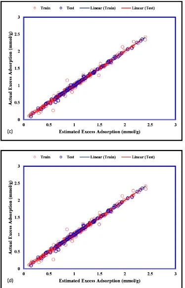 Fig. 4: Cross plots of actual and estimated excess adsorption values for a) Exponential b) Square exponential c) Matern d) Rational Quadratic 