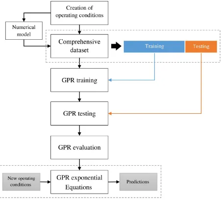 Fig. 2: Flowchart for Proposing GPR algorithms 