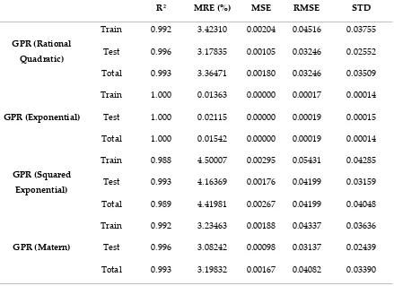 Table 1. Statistical parameters for determination of CO2 adsorption on coal seams 