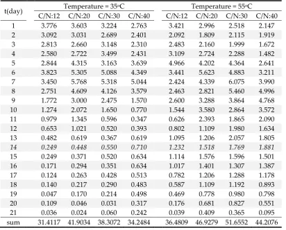 Table 4. The daily production rate of biogas (mL/grVS) 