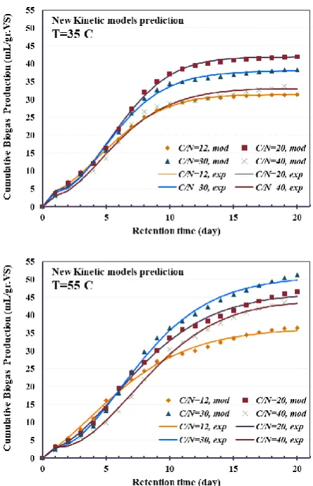 Figure 4. As it is known, the production of biogas at mesophilic temperature (35The kinetic models prediction of biogas production at 35 and 55°C temperatures is shown in oC) is better than thermophilic temperature (55oC), which follows the kinetic model w