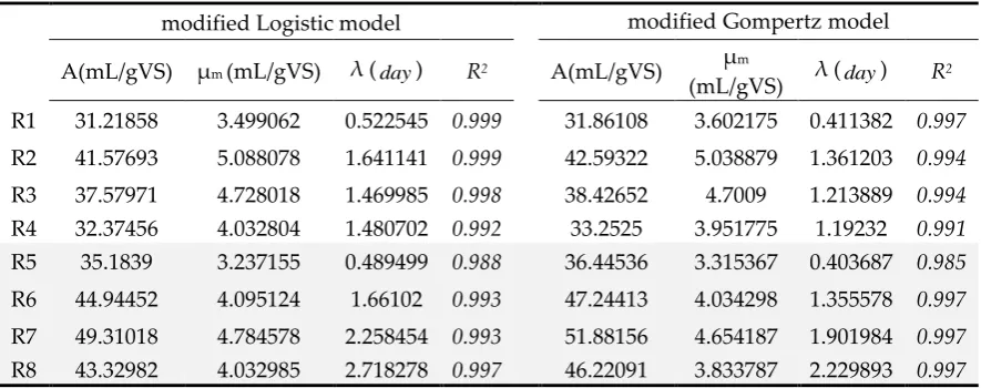Figure 5 shows the predictions of Logistic and Gompertz models. It is observed that, the 