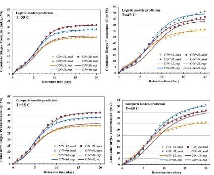 Fig. 5. Logistic and Gompertz models models prediction of biogas production at 35 and 55oC