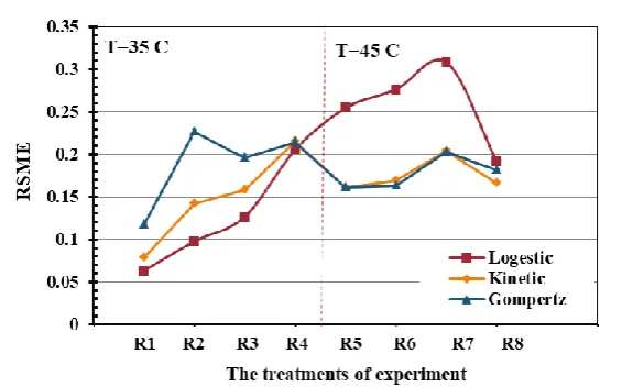 Fig. 6. Kinetic models prediction of biogas production at 35 and 55oC 