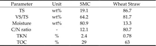 Table 1. Initial Characteristics of Spent Mushroom Compost and Wheat Straw 