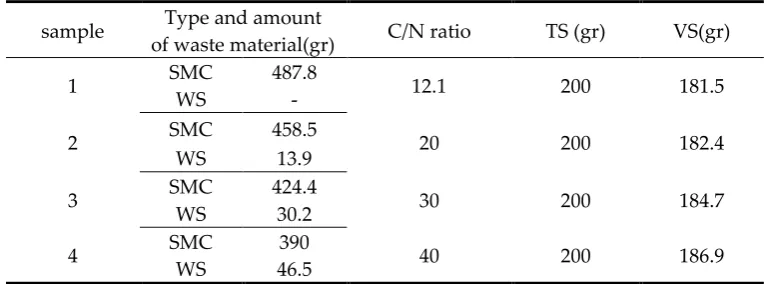 Fig 2. The setup of production and measuring of biogas.