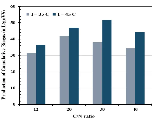 Fig 3. Effect of C/N ratio and temperature on biogas production 