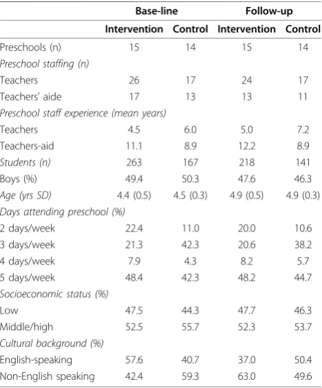 Table 1 Descriptive characteristics of preschools andchildren
