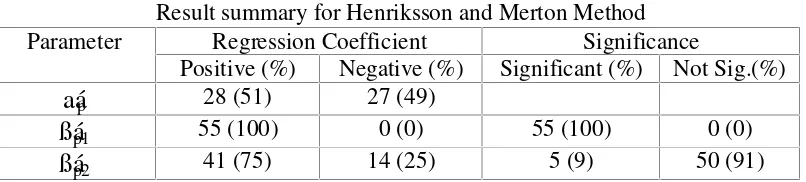 Table 1.Result summary for Henriksson and Merton Method