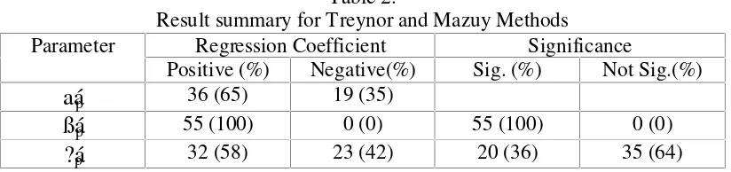 Table 2.Result summary for Treynor and Mazuy Methods