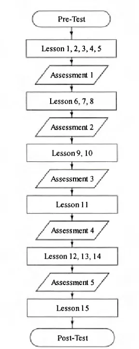 Figure 4.01 Flowchart of instrument implementation 