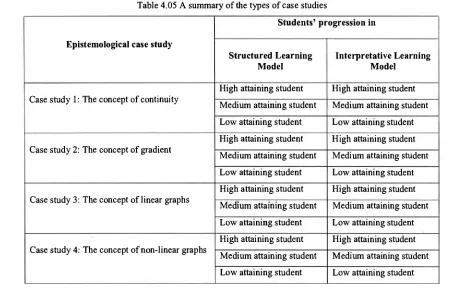 Table 4.05 A summary of the types of case studies 