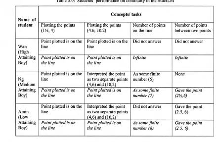 Table 5.01 Students' performance on continuity in the StuctLM 