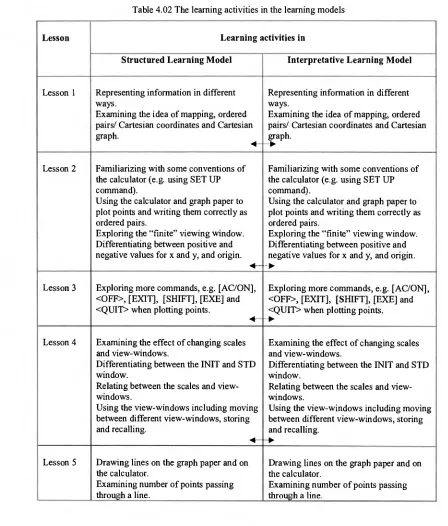 Table 4.02 The learning activities in the learning models 