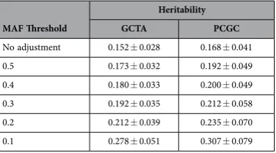 Table 1. those used to compute the GRM. Heritability of multiple myeloma adjusted for incomplete LD between causal SNPs and  Various MAF thresholds were used to simulate different possible MAF distributions of the causal SNPs.