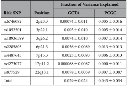 Figure 1. Variance explained by each chromosome as a function of chromosome length. 